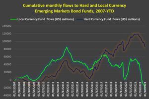 Graph depicting 'Cumulative monthly flows to hard and local currency emerging markets bond funds, from 2007 to date'