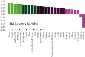 Graph depicting 'Emerging markets country ranking, from Q1 to Q5'.
