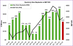 Chart representing 'Quarterly New Buybacks vs S&P 500'