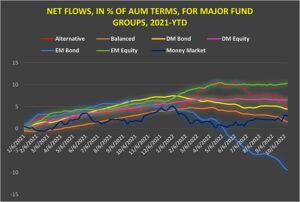 Chart representing 'Net flows, in percentage of AUM Terms, for Major Fund Groups, 2021-year-to-date'