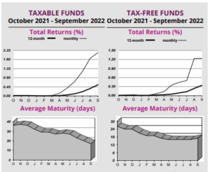 Chart representing 'Taxable Funds and Tax-free funds'