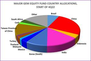 Chart representing 'Major GEM Equity Fund Country Allocations, Start of 4Q22'
