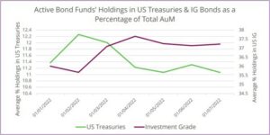 Chart representing 'Active Bond Funds Holding in US Treasuries & IG Bonds as a Percentage of Total AuM'
