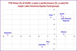 Chart representing 'YTD flows percentage of AUM, x-axis v performance of percentage, y-axis for major Latin America Equity Fund groups'