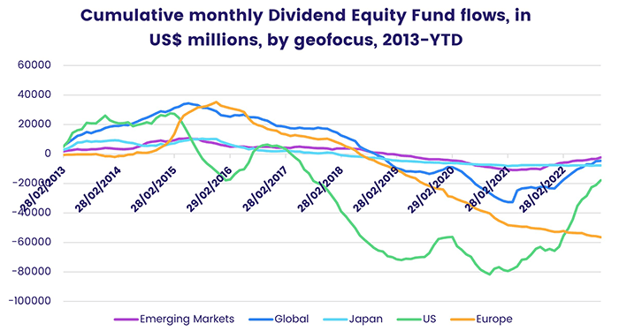 Chart representing 'Cumulative monthly Dividend Equity Fund flows, in US dollar millions, by geofocus, 2013-year-to-date'