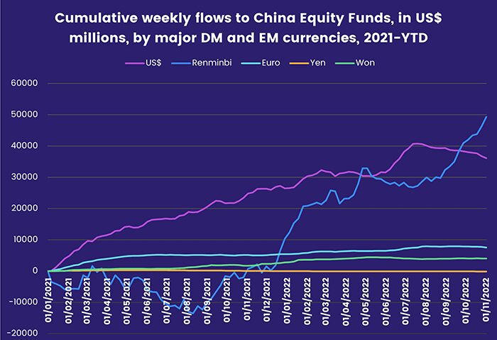 Chart representing 'Cumulative weekly flows to China Equity Funds, in US dollar millions, by major DM and EM currencies, 2021-year-to-date'