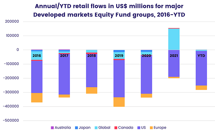 Chart representing 'Annual/Year to date retail flows in US dollar millions for major Developed markets Equity Fund groups, 2016-YTD'