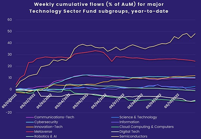 Chart representing 'Weekly cumulative flows (% of AUM) for major Technology Sector Funds subgroups, year-to-date'