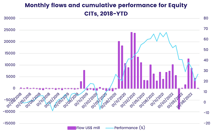 Chart representing 'Monthly flows and cumulative performance for Equity CITs, 2018-year-to-date'