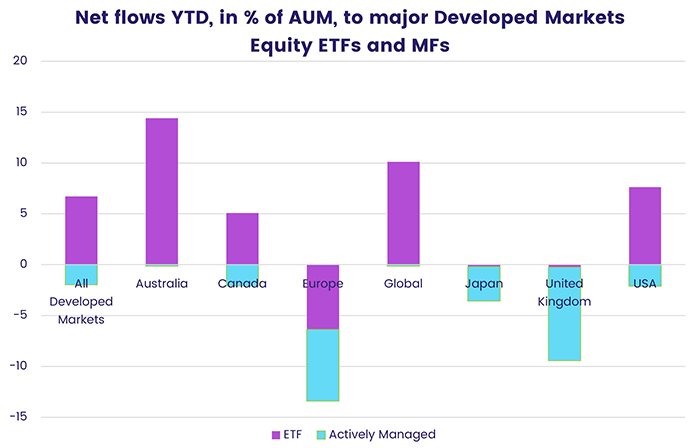 Chart representing 'Net flows Year to date, in percentage of AUM, to major Developed Markets Equity ETFs and MFs'