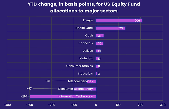 Chart representing 'Year-to-date change, in basis points, for US Equity Fund allocations to major sectors'