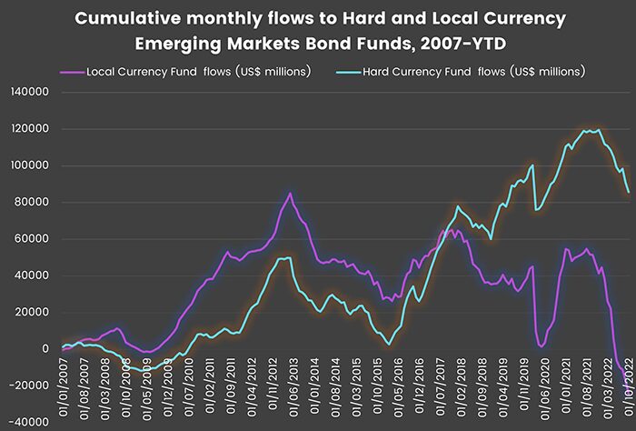 Chart representing 'Cumulative monthly flows to Hard and Local Currency Emerging Markets Bond Funds, 2007-Year-to-date'