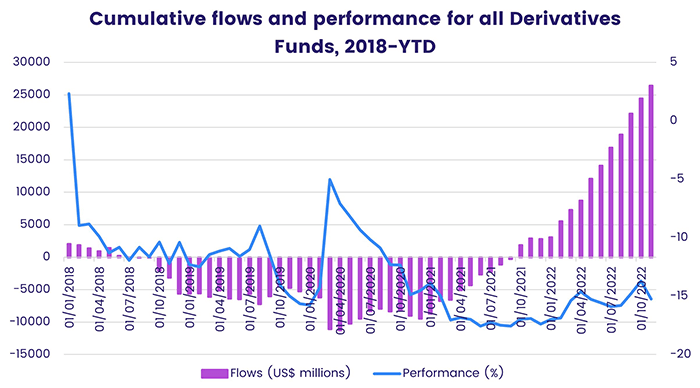 Graph representing 'Cumulative flows and performance for all Derivatives Funds from 2018 to year to date'