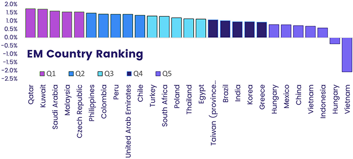Graph representing 'EM Country Ranking'