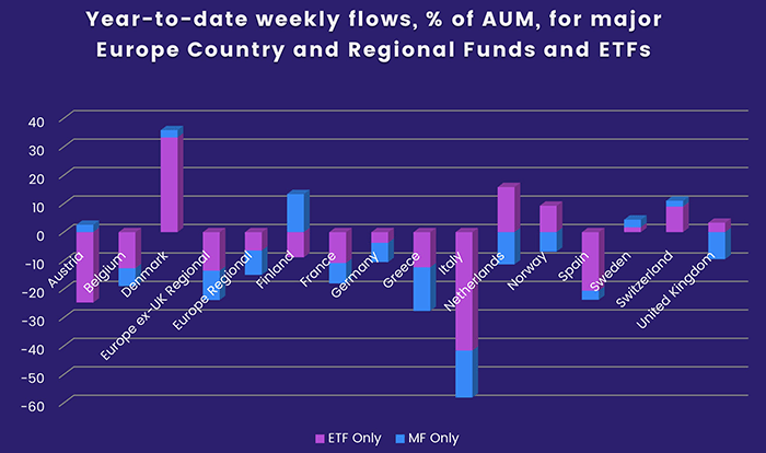 Graph representing 'Year-to-date weekly flows, % of AUM, for major Europe Country and Regional Funds and ETFs'