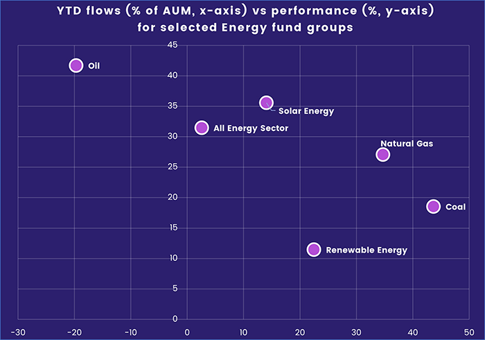 Graph representing 'Year to date flows versus Performance for Selected Energy Fund Groups'