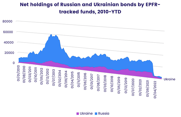 Graph representing 'Net holdings of Russian and Ukrainian bonds by EPFR-tracked funds from 2010 to year to date'