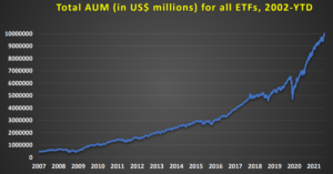 Image of a graph depicting the 'Total AUM for all ETFs, from 2002 to date'.