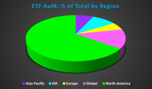 Image of a chart depicting the 'ETF AuM as percentage of the total by region of the world'.