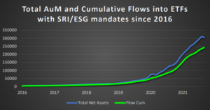 Image of a graph depicting the 'Total AuM and cumulative flows into ETFs with SRI/ESG mandates since 2016'.