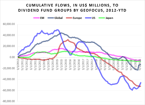 Graph depicting the 'Cumulative flows, in US million dollars, to dividend fund groups by geofocus, from 2012 to date'.