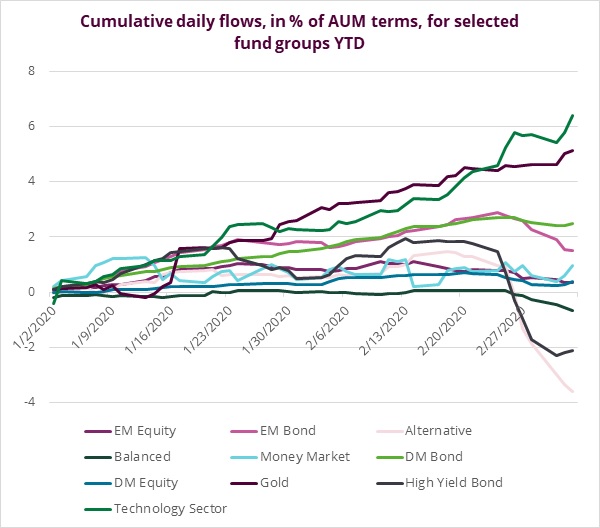 Graph depicting the 'Cumulative daily flows, in percentage of Assets under management, for selected fund groups, 2020 to date'.