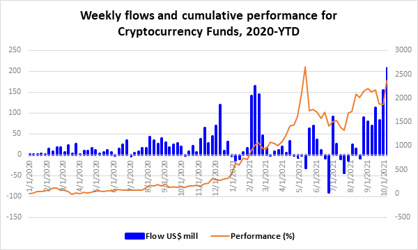 Graph depicting the 'Weekly flows and cumulative performance for cryptocurrency funds, from 2020 to date'.