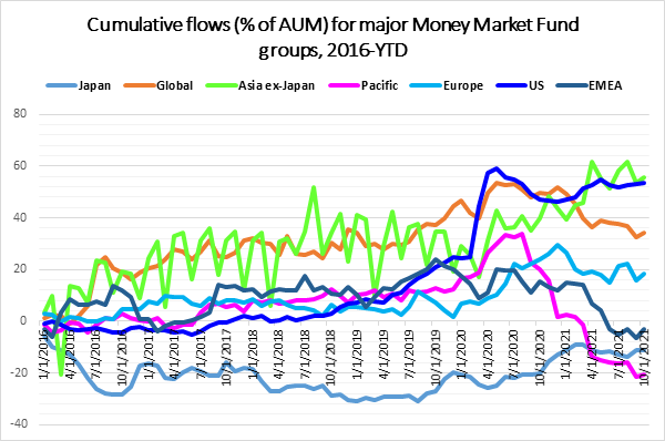 Graph depicting the 'Cumulative flows, as percentage of Assets under management, for major money market fund groups, from 2016 to date'.