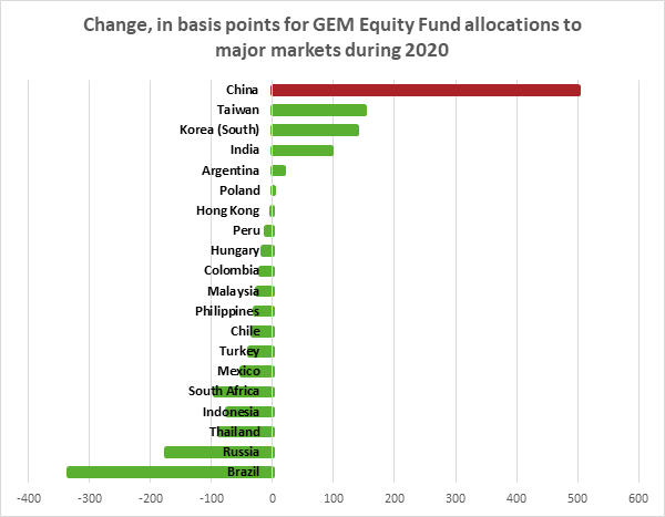 Graph depicting the 'Change, in basis points for Global emerging markets equity fund allocations to major markets during 2020'.