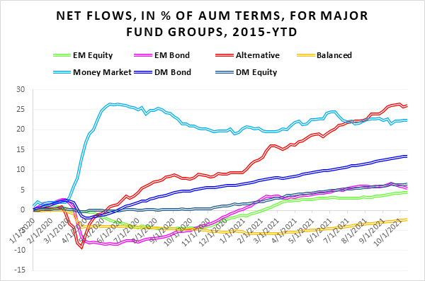Graph depicting 'Net flows, in percentage of Assets under management terms, for major fund groups, from 2015 to date'.