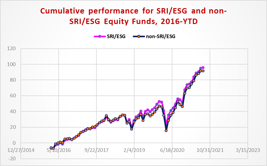 Graph depicting the 'Cumulative performance for SRI/ESG and non-SRI/ESG funds, from 2016 to date'.