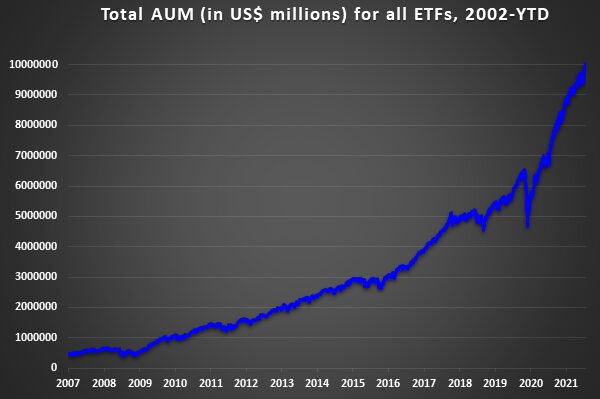 Graph depicting the 'Total Assets under management, in US dollar millions, for all ETFs, from 2002 to date'.