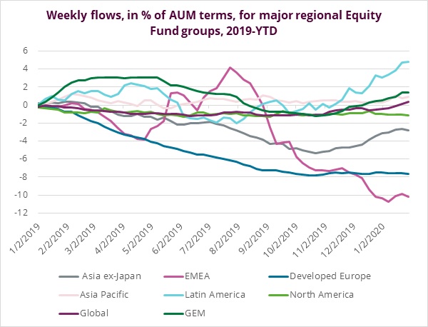 Graph depicting the 'Weekly flows, in percentage of Assets under management terms, for major regional equity fund groups, from 2019 to date'.
