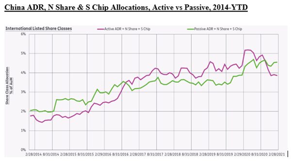 Graph depicting 'China ADR, N Share and S chip allocations, active versus passive, from 2014 to date'.