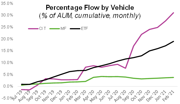Graph depicting the 'Percentage flow by vehicle, as percentage of Assets under management, cumulative monthly, from July 2019 to February 2021'.