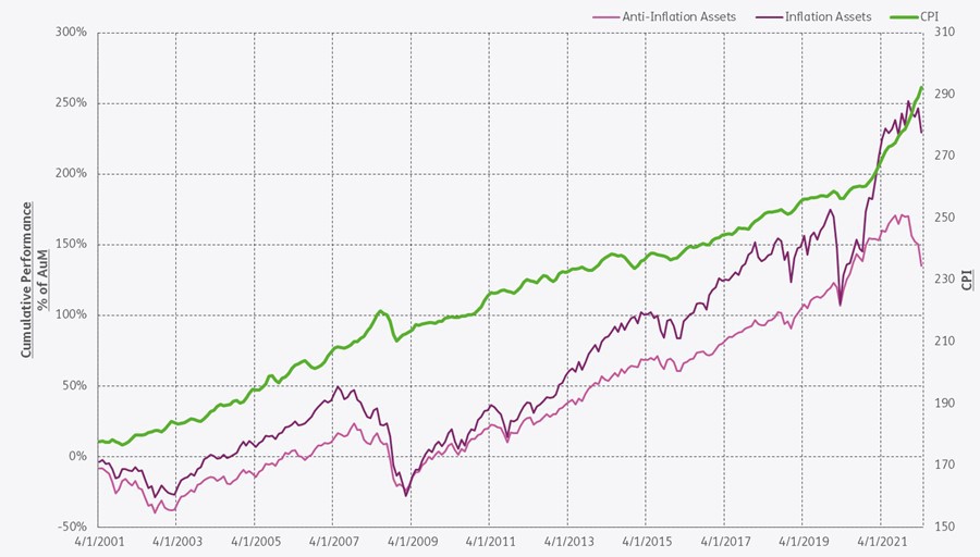 Graph depicting 'Cumulative performance as a percentage of AuM (Assets under management), from 2000 to 2021'.