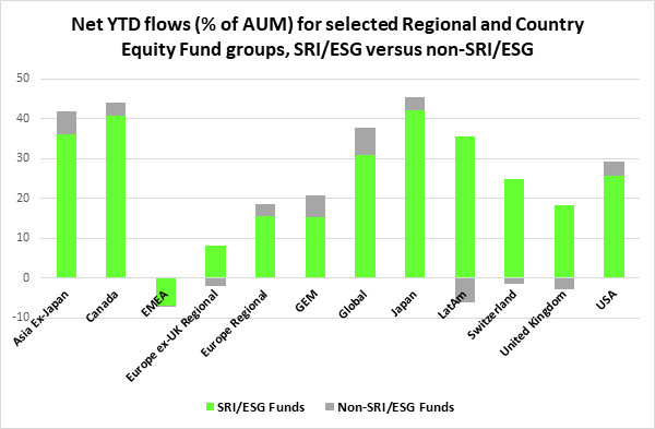 Graph depicting 'Net year-to-date flows, as a percentage of Assets under management, for selected regional and country equity fund groups, comparing SRI/ESG and non-SRI/ESG funds'.