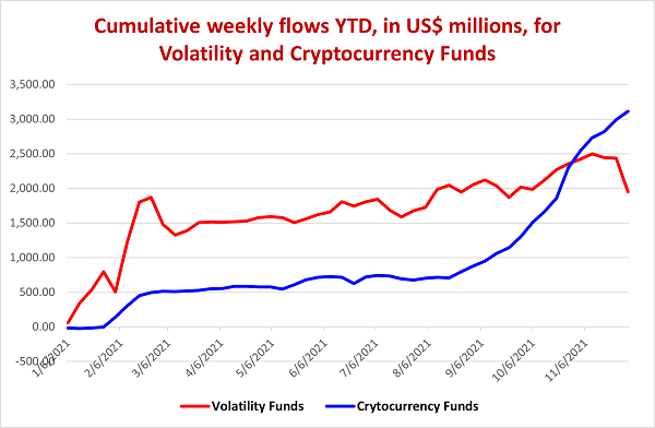 Graph depicting the 'Cumulative weekly flows, 2021 to date, in US million dollars, for volatility and cryptocurrency funds'.