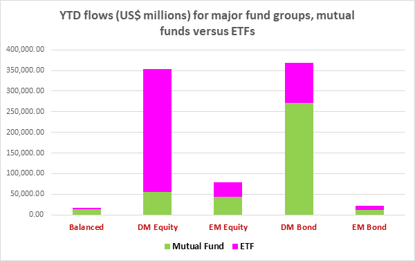 Graph depicting the 'Year-to-date flows, in US million dollars, for major fund groups, mutual funds versus ETFs'.