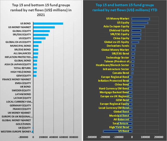 Graph depicting the 'Top 15 and bottom 15 groups ranked by net flows, in US millions, in 2021 and 2022 year-to-date'.