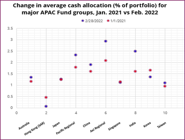 Graph depicting the 'Change in average cash allocation, as percentage of portfolio, for major APAC fund groups, January 2021 versus February 2022'.