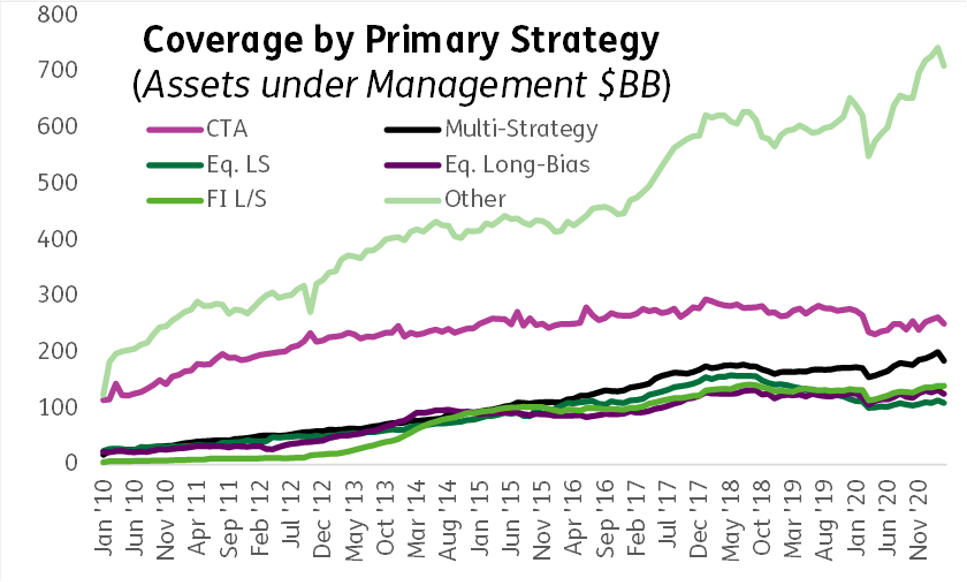 Graph depicting the 'Coverage by primary strategy, as assets under management in US dollar billions, from January 2010 to November 2020'. width=