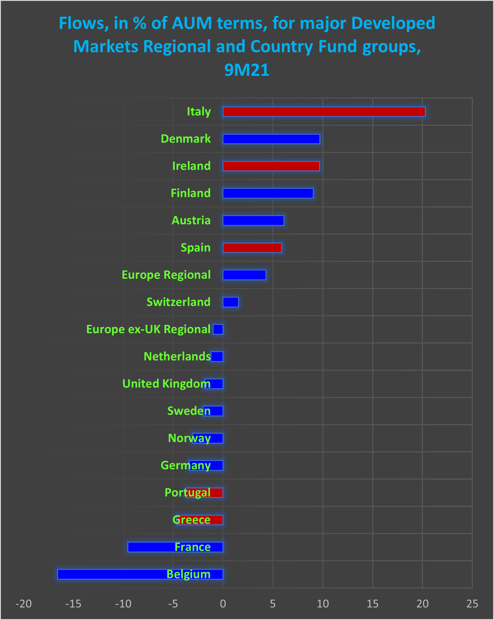 Graph depicting the 'Flows, in percentage of Assets under management, for major developed markets, regional and country fund groups, 9M21'.