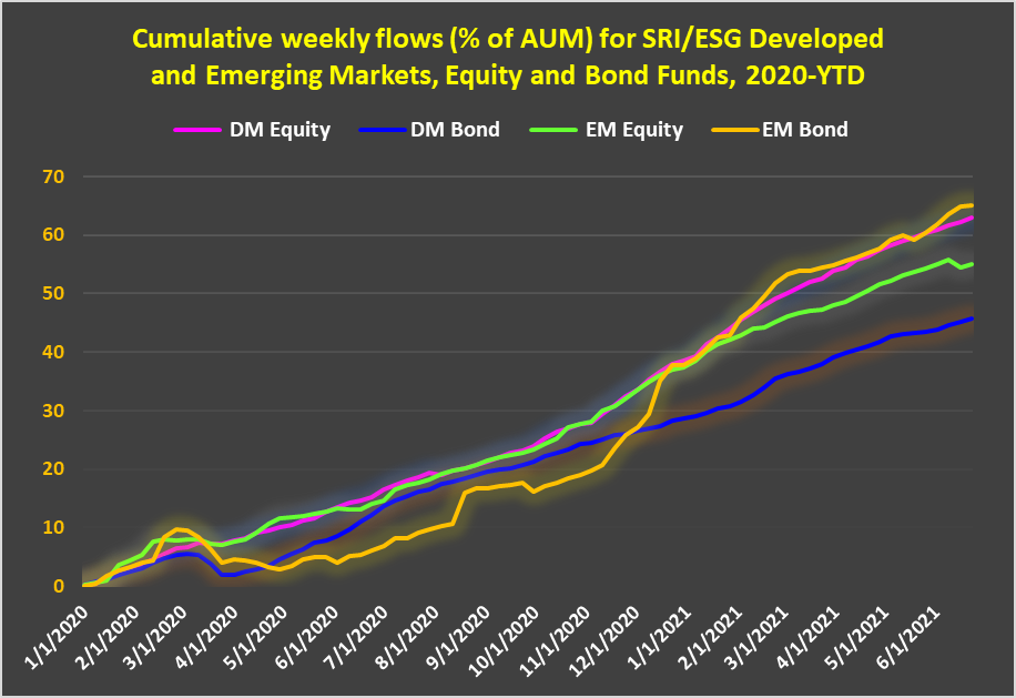 Graph depicting the 'Cumulative weekly flows, as percentage of Assets under management, for SRI/ESG developed and emerging markets, equity and bond funds, from 2020 to date'.