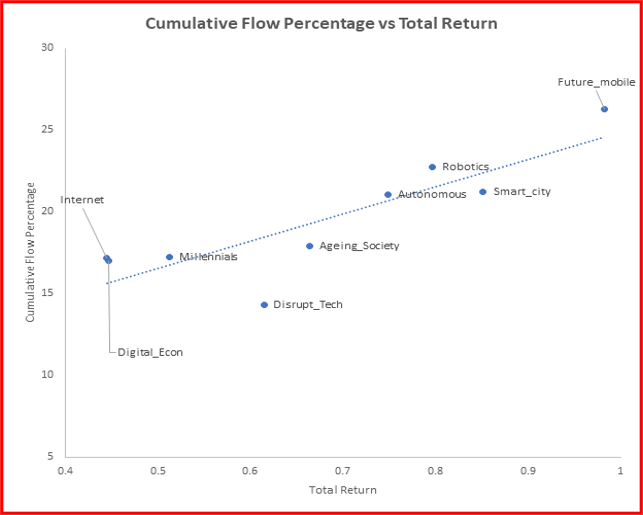 Graph depicting 'Cumulative flow percentage versus total return'.