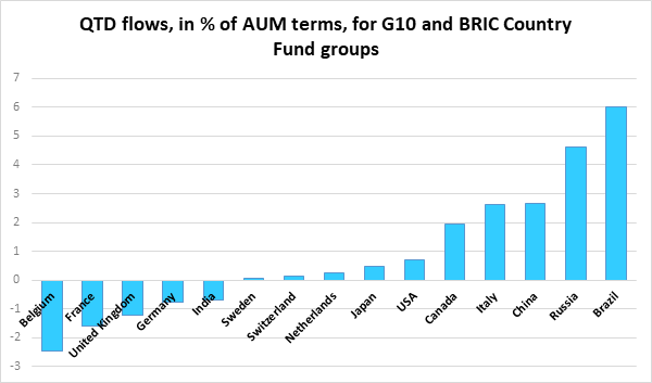 Graph depicting the 'Quarter-to-date, 2021 flows, in percentage of Assets under management, for G10 and BRIC country fund groups'
