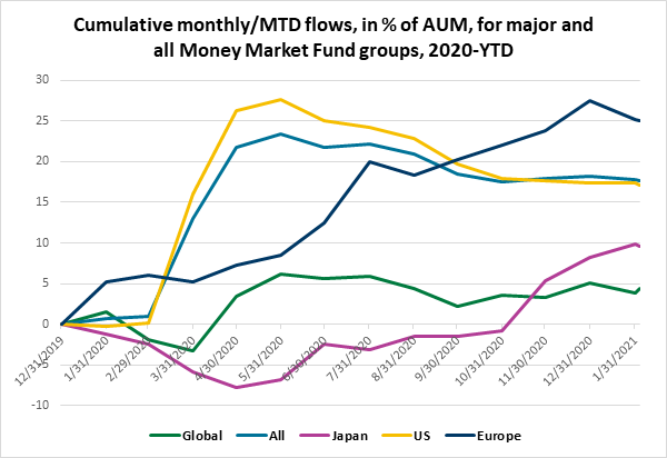 Graph depicting the 'Cumulative monthly/monthly-to-date flows, in percentage of Assets under management, for major and all money market fund groups, from 2020 to date'.