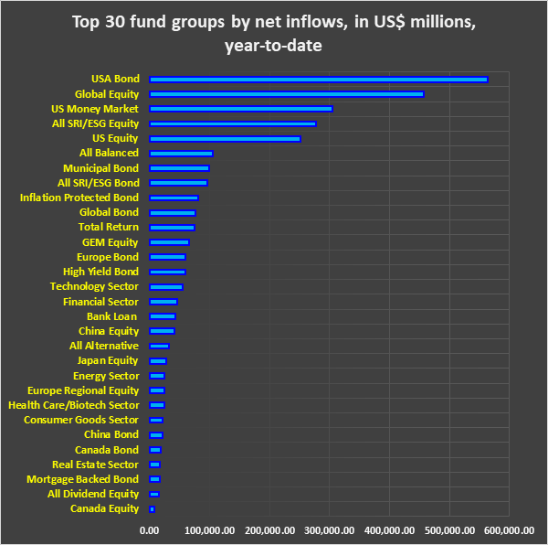 Graph depicting the 'Top 30 fund groups by net inflows, in US dollar millions, year-to-date.'