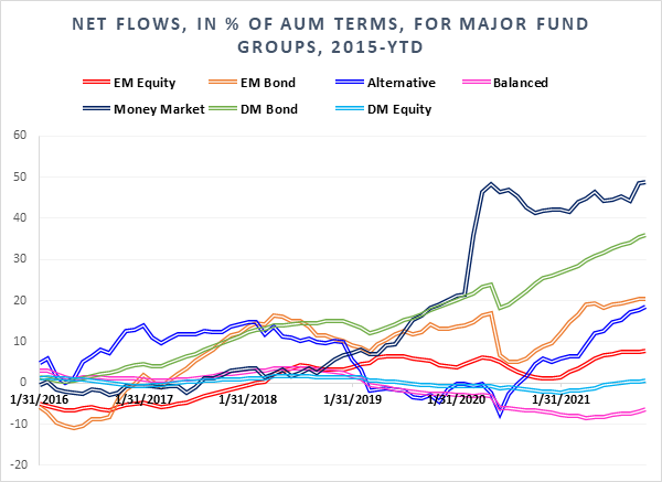 Graph depicting 'Net flows, in percentage of Assets under management, for major fund groups, from 2015 to date'.