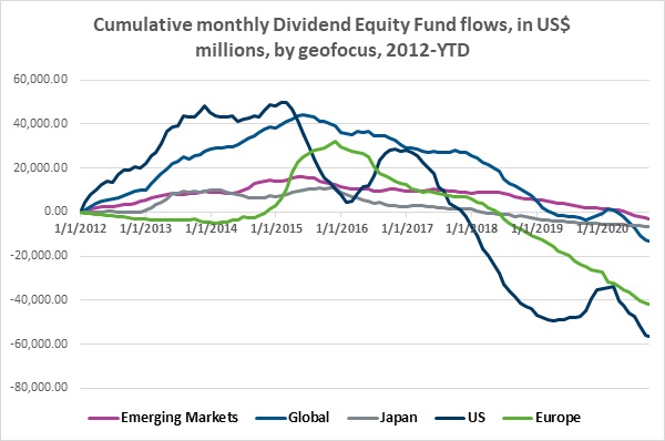 Graph depicting 'Cumulative monthly dividend equity fund flows, in US million dollars, by geofocus from 2012 to date'.